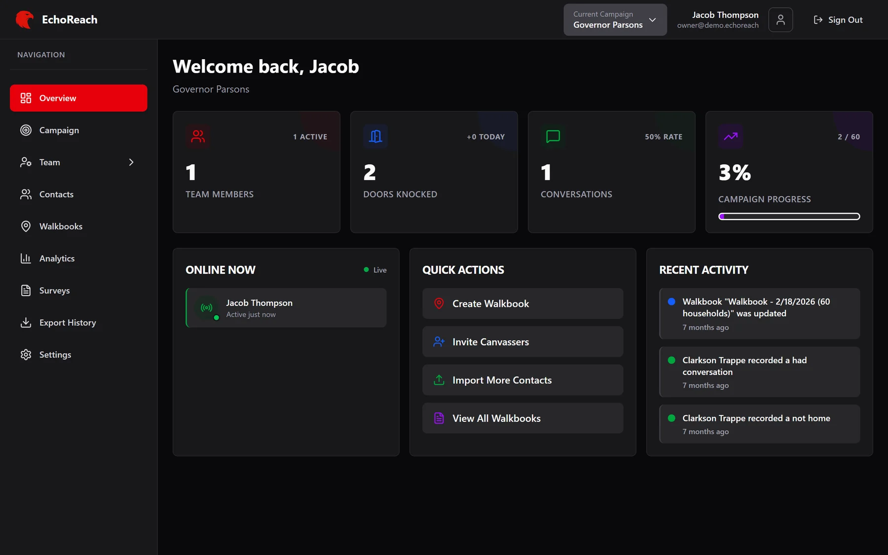 Overview dashboard with team members, doors knocked, conversations, campaign progress and who is online